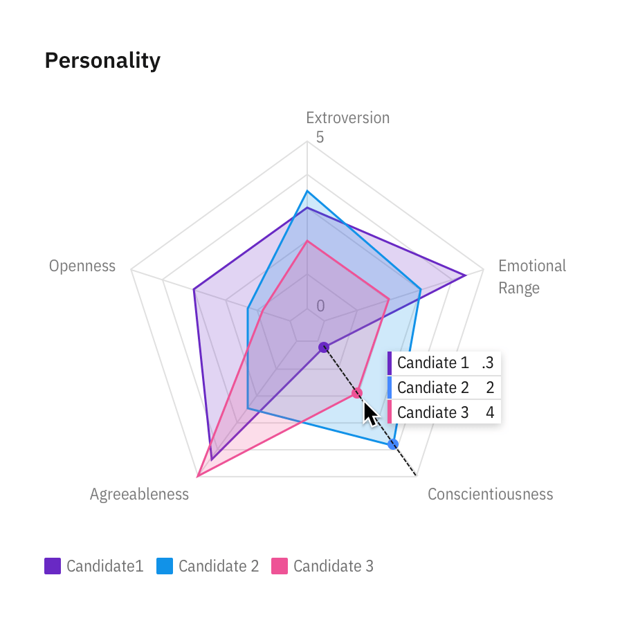 example of a radar chart